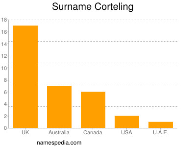 Familiennamen Corteling