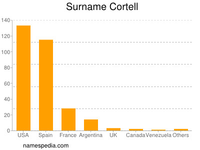 Familiennamen Cortell