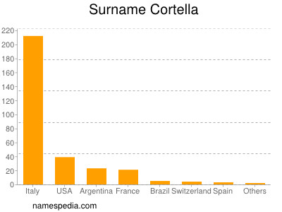 Familiennamen Cortella