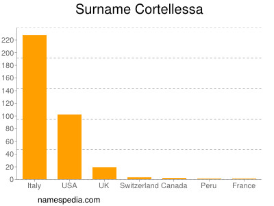 Familiennamen Cortellessa