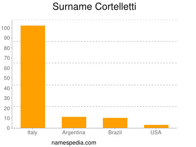 Surname Cortelletti