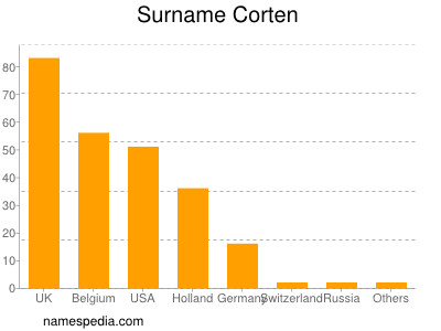 Familiennamen Corten