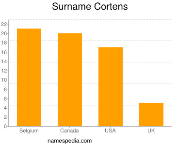 nom Cortens