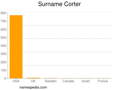 Familiennamen Corter