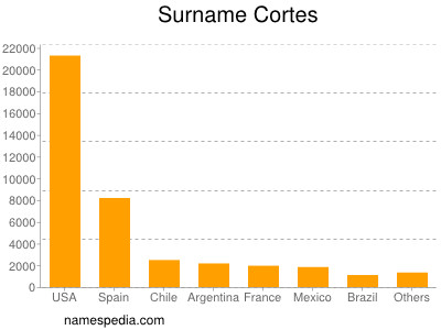 Familiennamen Cortes