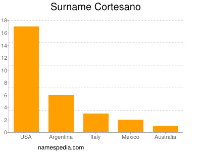 Familiennamen Cortesano