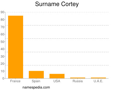 Familiennamen Cortey