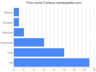 Vornamen Corteza