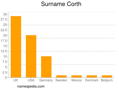 Familiennamen Corth