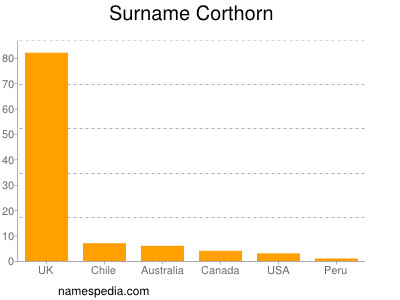 Surname Corthorn