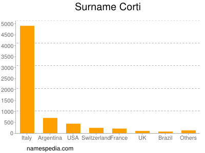 Familiennamen Corti