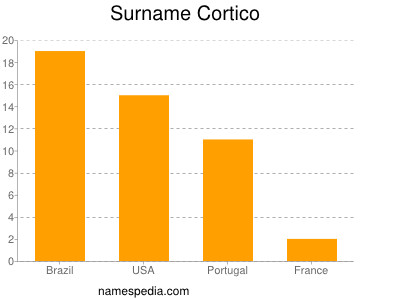 Familiennamen Cortico