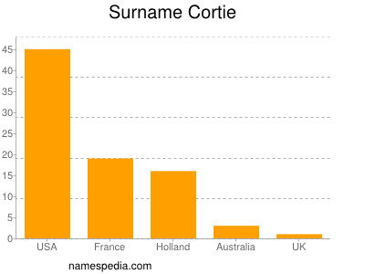 Familiennamen Cortie