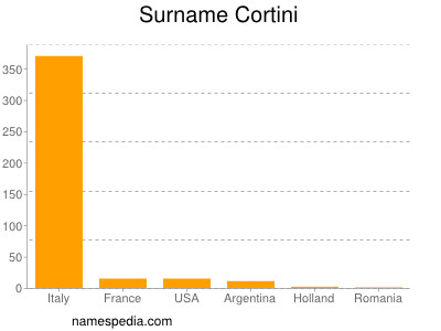 Familiennamen Cortini