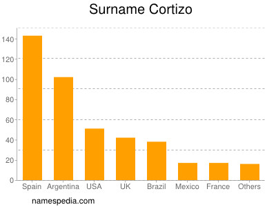 nom Cortizo