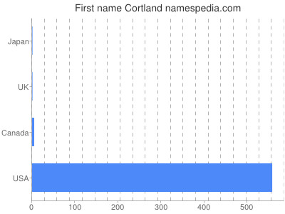 prenom Cortland