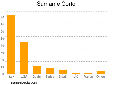 Surname Corto