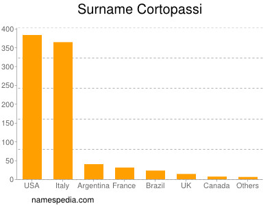 Familiennamen Cortopassi