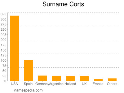 Familiennamen Corts