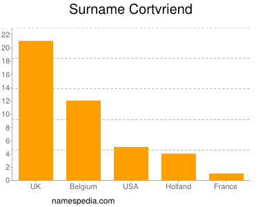 Familiennamen Cortvriend