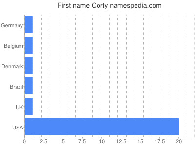 prenom Corty