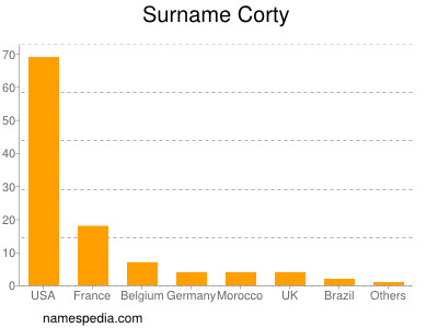 Familiennamen Corty