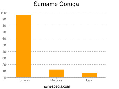 Familiennamen Coruga