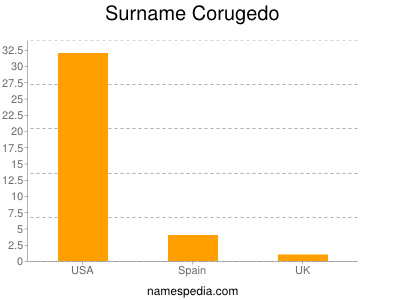 Surname Corugedo
