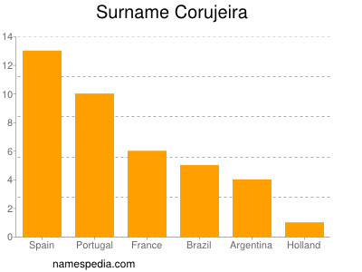 Familiennamen Corujeira