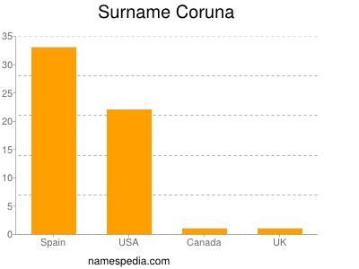 Familiennamen Coruna