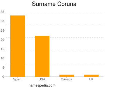 nom Coruna