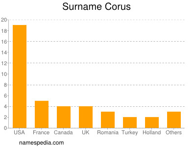 Familiennamen Corus