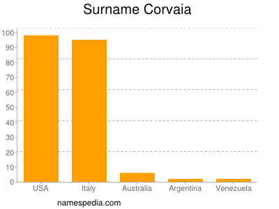 Familiennamen Corvaia