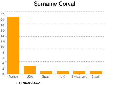 Familiennamen Corval