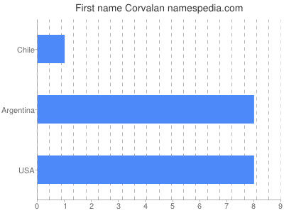 Vornamen Corvalan