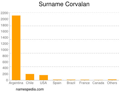 Familiennamen Corvalan