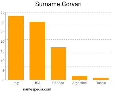 Familiennamen Corvari