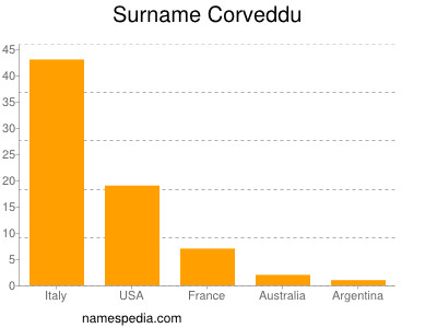 Surname Corveddu