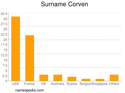 Surname Corven