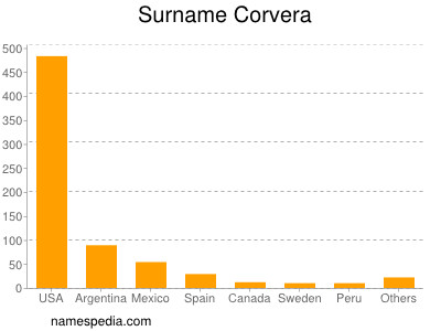 Familiennamen Corvera