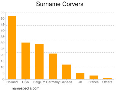 Surname Corvers