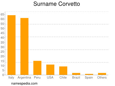 Familiennamen Corvetto