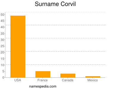 Familiennamen Corvil