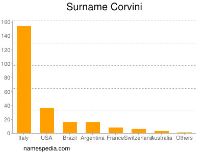 Surname Corvini