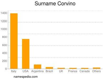 Familiennamen Corvino