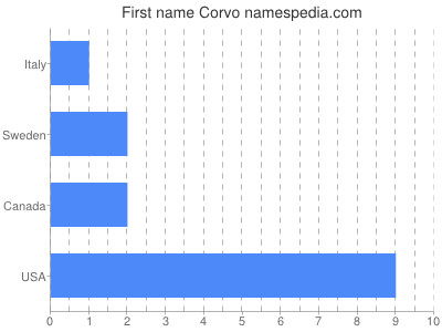 Vornamen Corvo