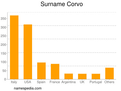 Familiennamen Corvo