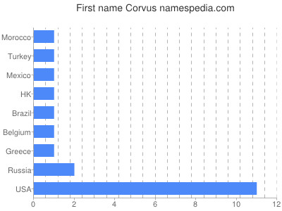 Vornamen Corvus