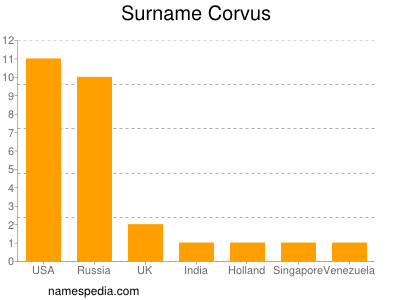 Surname Corvus