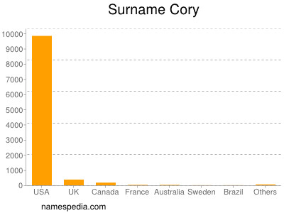 Familiennamen Cory